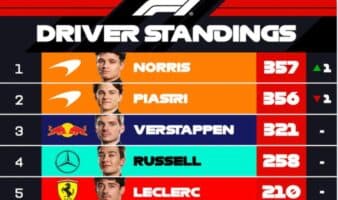 F1: Trasladan Norris, Piastri y Verstappen su cerrada lucha a Interlagos | Video